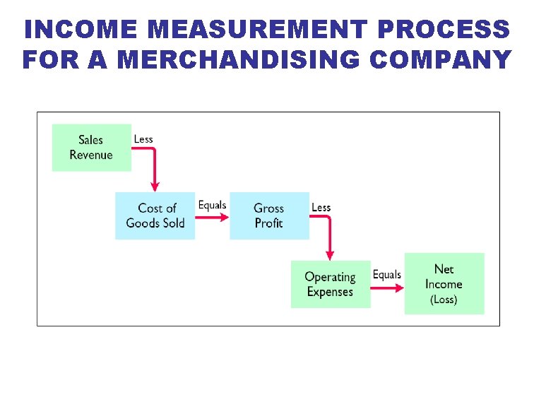 INCOME MEASUREMENT PROCESS FOR A MERCHANDISING COMPANY 