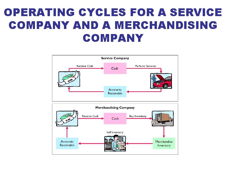 OPERATING CYCLES FOR A SERVICE COMPANY AND A MERCHANDISING COMPANY 