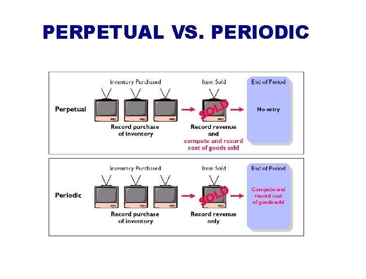 PERPETUAL VS. PERIODIC 