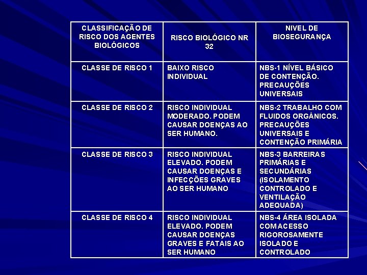 CLASSIFICAÇÃO DE RISCO DOS AGENTES BIOLÓGICOS RISCO BIOLÓGICO NR 32 NIVEL DE BIOSEGURANÇA CLASSE