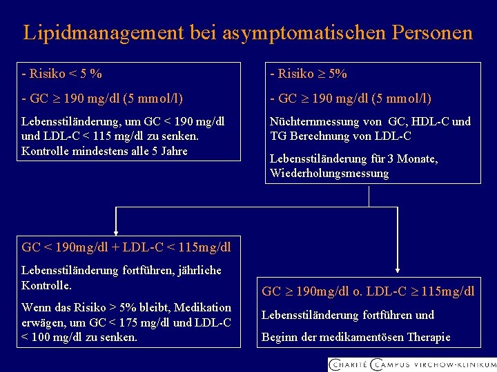 Lipidmanagement bei asymptomatischen Personen - Risiko < 5 % - Risiko 5% - GC