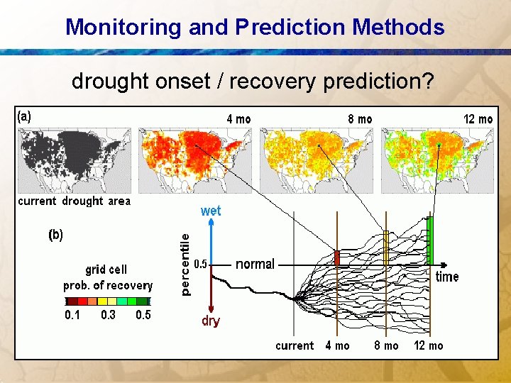 Monitoring and Prediction Methods drought onset / recovery prediction? 