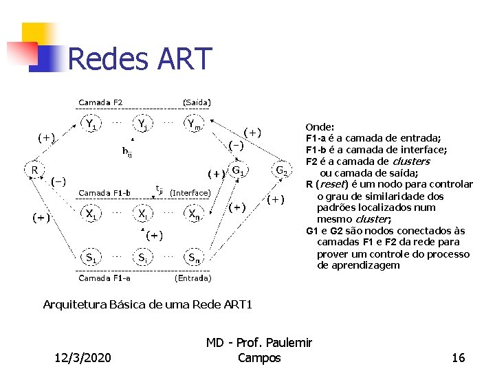 Redes ART Onde: F 1 -a é a camada de entrada; F 1 -b