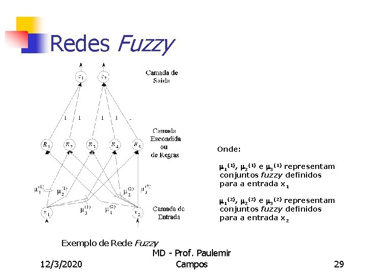 Redes Fuzzy Onde: 1(1), 2(1) e 3(1) representam conjuntos fuzzy definidos para a entrada