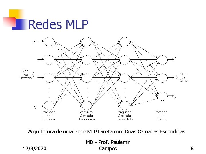 Redes MLP Arquitetura de uma Rede MLP Direta com Duas Camadas Escondidas 12/3/2020 MD