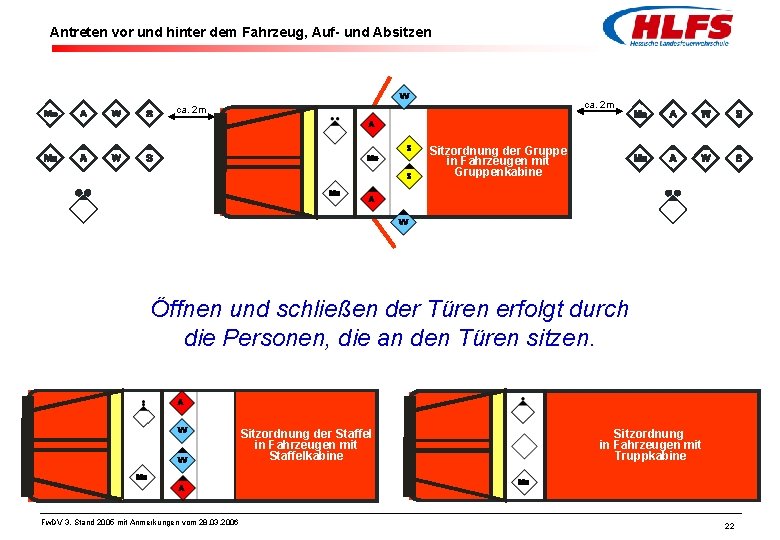 Antreten vor und hinter dem Fahrzeug, Auf- und Absitzen ca. 2 m Sitzordnung der