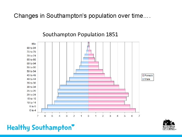 Changes in Southampton’s population over time…. Southampton Population 1851 