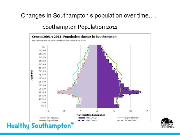 Changes in Southampton’s population over time…. Southampton Population 2011 