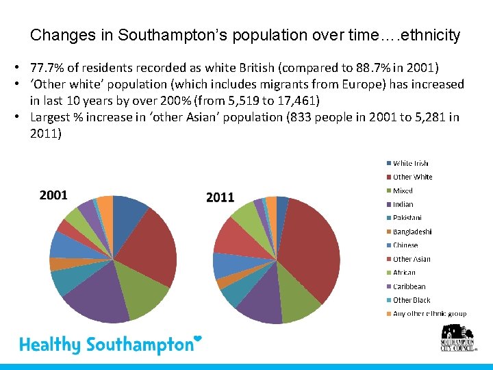 Changes in Southampton’s population over time…. ethnicity • 77. 7% of residents recorded as