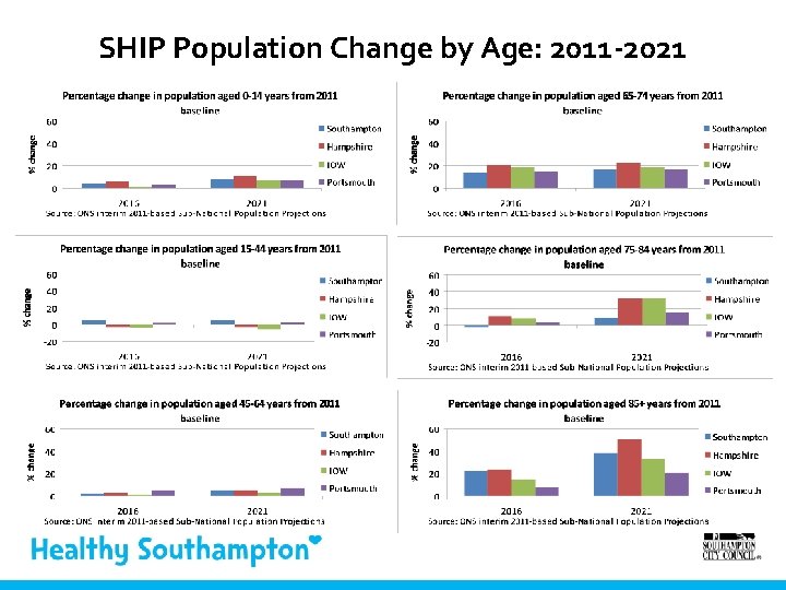 SHIP Population Change by Age: 2011 -2021 