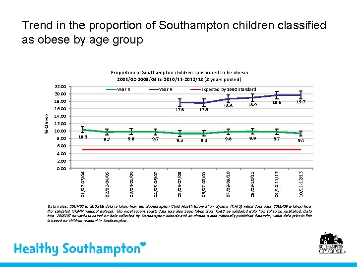 Trend in the proportion of Southampton children classified as obese by age group Year