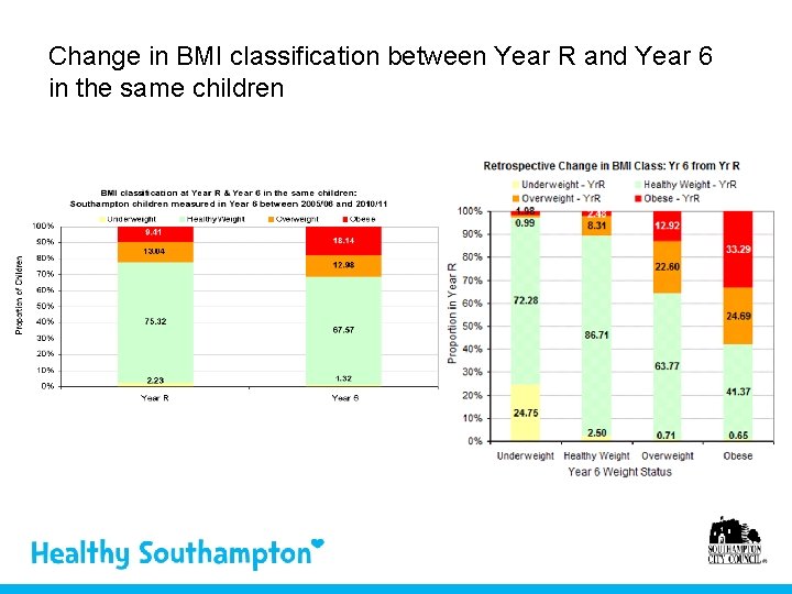 Change in BMI classification between Year R and Year 6 in the same children