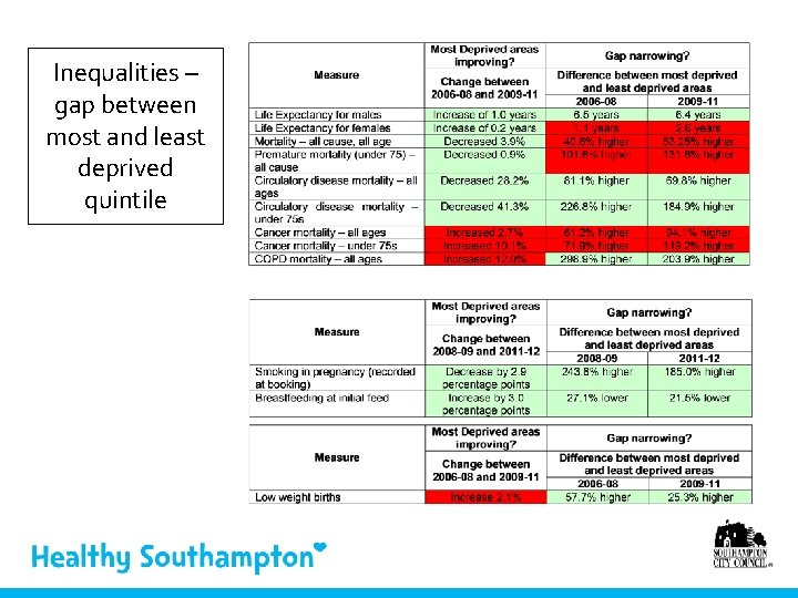 Inequalities – gap between most and least deprived quintile 