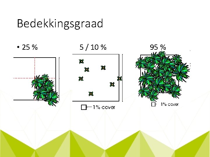 Bedekkingsgraad • 25 % 5 / 10 % 95 % 