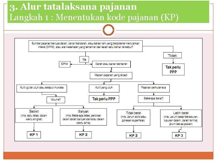 3. Alur tatalaksana pajanan Langkah 1 : Menentukan kode pajanan (KP) 3. Alur tatalaksana pajanan Langkah 1 : Menentukan kode pajanan (KP)