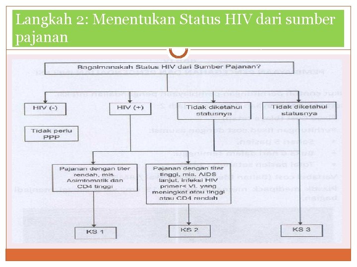 Langkah 2: Menentukan Status HIV dari sumber pajanan Langkah 2: Menentukan Status HIV dari sumber pajanan