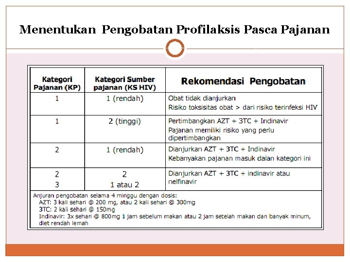 Menentukan Pengobatan Profilaksis Pasca Pajanan Menentukan Pengobatan Profilaksis Pasca Pajanan