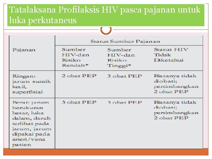 Tatalaksana Profilaksis HIV pasca pajanan untuk luka perkutaneus Tatalaksana Profilaksis HIV pasca pajanan untuk luka perkutaneus