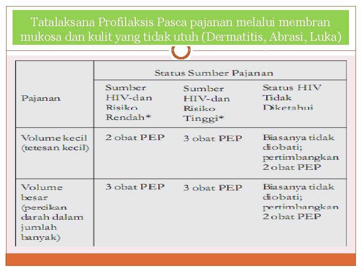 Tatalaksana Profilaksis Pasca pajanan melalui membran mukosa dan kulit yang tidak utuh (Dermatitis, Abrasi, Tatalaksana Profilaksis Pasca pajanan melalui membran mukosa dan kulit yang tidak utuh (Dermatitis, Abrasi,