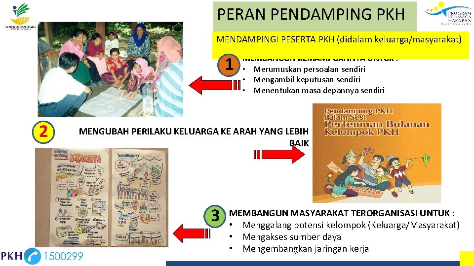 PERAN PENDAMPING PKH MENDAMPINGI PESERTA PKH (didalam keluarga/masyarakat) 1 2 MEMBANGUN KEMAMPUANNYA UNTUK :