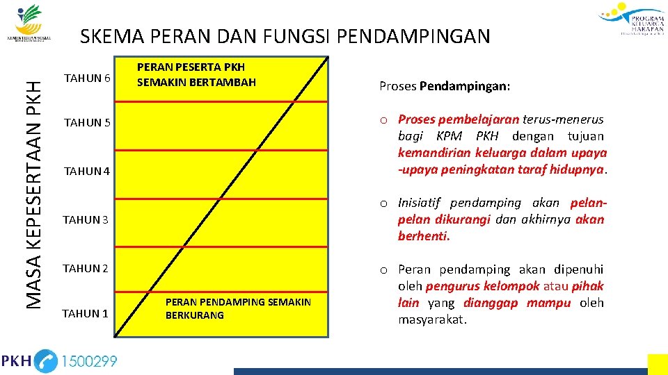 MASA KEPESERTAAN PKH SKEMA PERAN DAN FUNGSI PENDAMPINGAN TAHUN 6 PERAN PESERTA PKH SEMAKIN