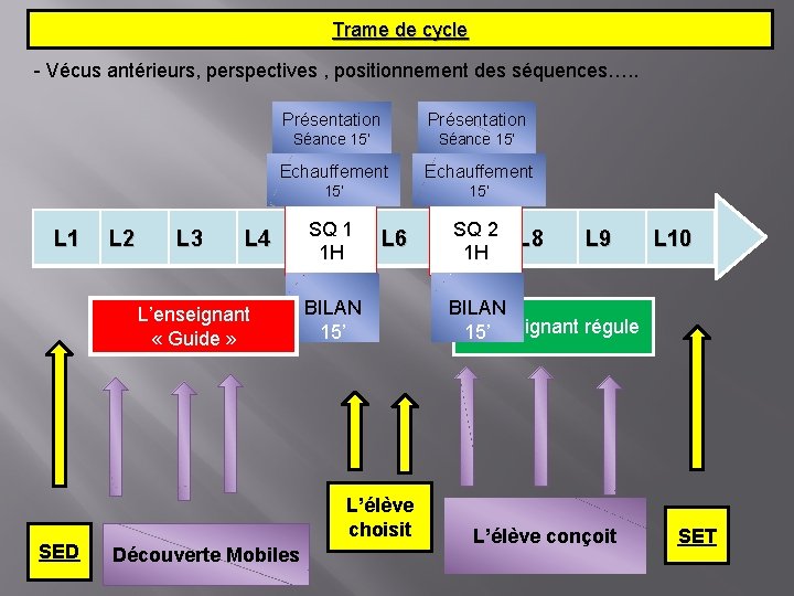 Trame de cycle - Vécus antérieurs, perspectives , positionnement des séquences…. . L 1