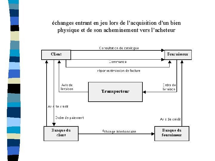 échanges entrant en jeu lors de l’acquisition d’un bien physique et de son acheminement