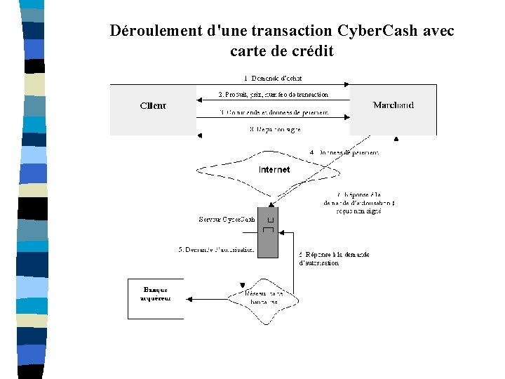 Déroulement d'une transaction Cyber. Cash avec carte de crédit 