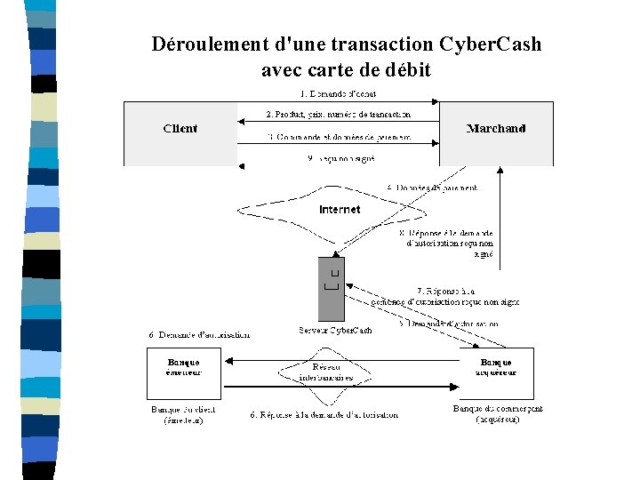 Déroulement d'une transaction Cyber. Cash avec carte de débit 