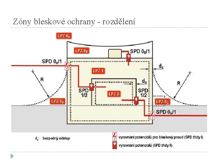 Zóny bleskové ochrany - rozdělení 