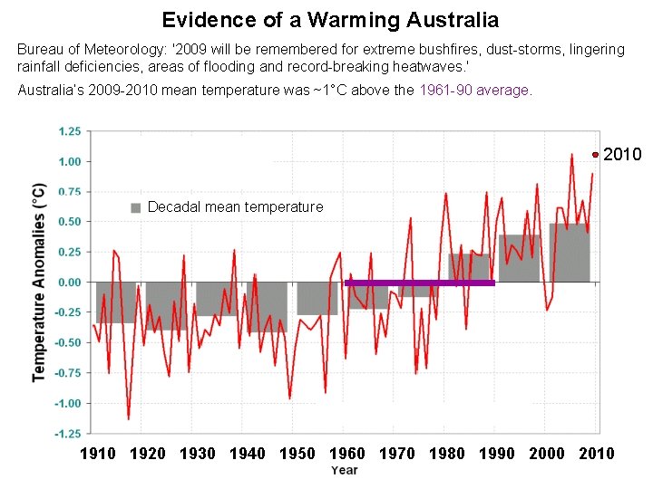 Evidence of a Warming Australia Bureau of Meteorology: '2009 will be remembered for extreme