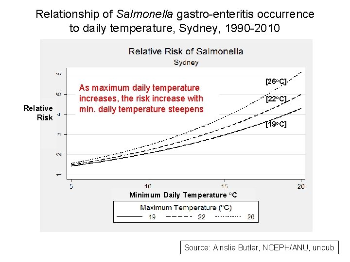 Relationship of Salmonella gastro-enteritis occurrence to daily temperature, Sydney, 1990 -2010 Relative Risk As