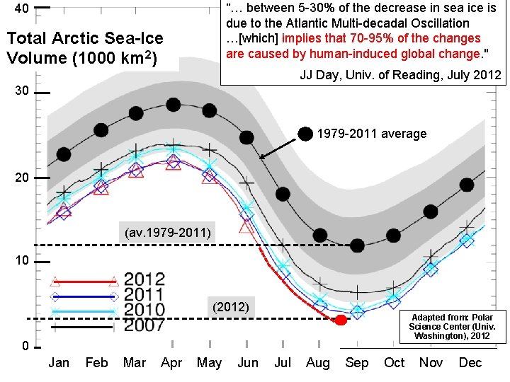 40 Total Arctic Sea-Ice Volume (1000 km 2) “… between 5 -30% of the