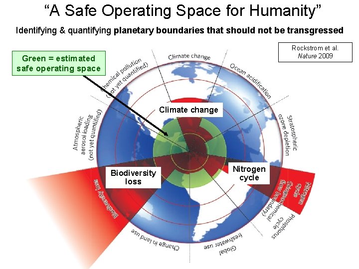 “A Safe Operating Space for Humanity” Identifying & quantifying planetary boundaries that should not