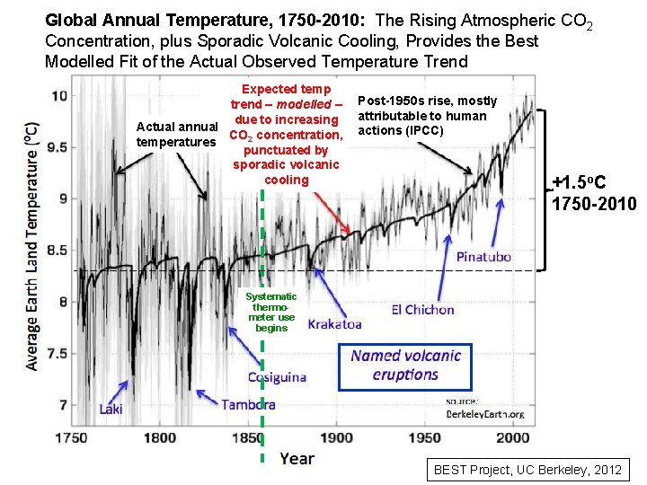 Global Annual Temperature, 1750 -2010: The Rising Atmospheric CO 2 Concentration, plus Sporadic Volcanic