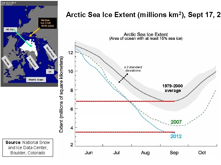 Arctic Sea Ice Extent (millions km 2), Sept 17, 20 Median ice limit 1979