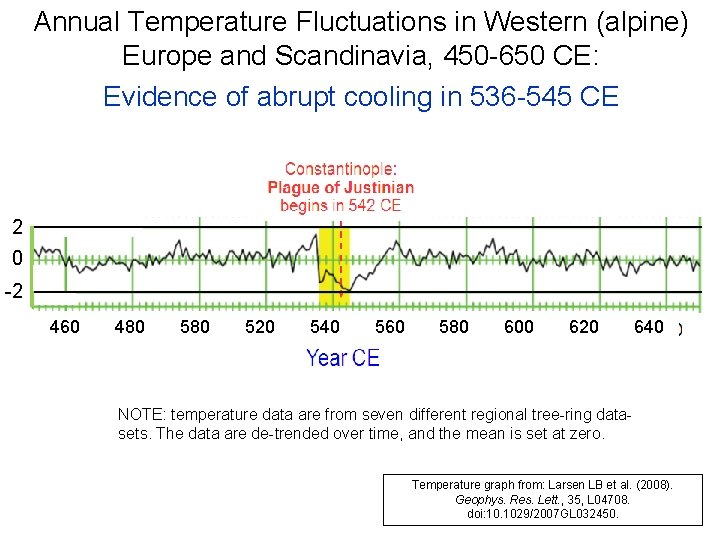 Annual Temperature Fluctuations in Western (alpine) Europe and Scandinavia, 450 -650 CE: Evidence of