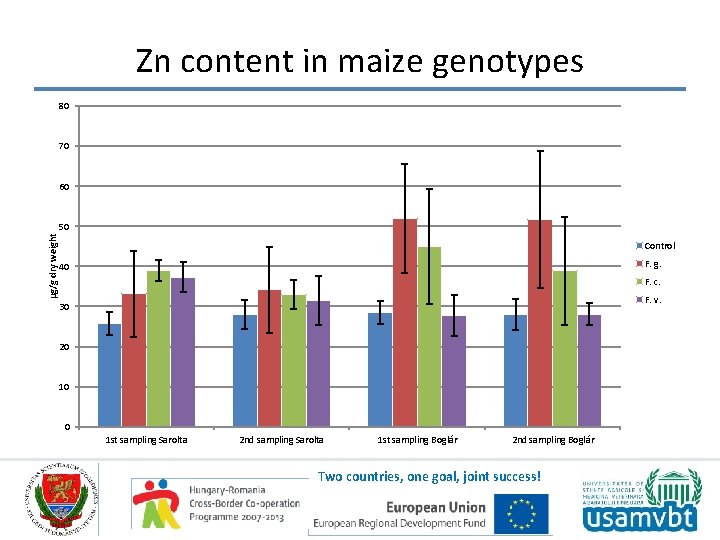 Zn content in maize genotypes 80 70 60 µg/g dry weight 50 Control F.