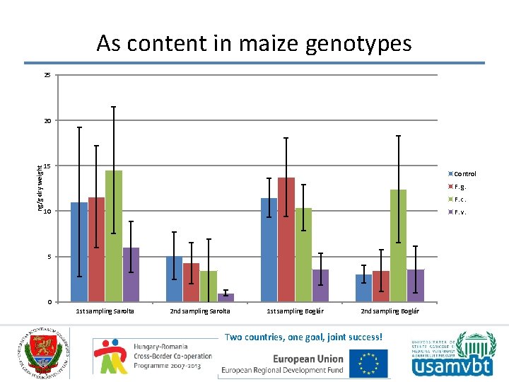 As content in maize genotypes 25 ng/g dry weight 20 15 Control F. g.