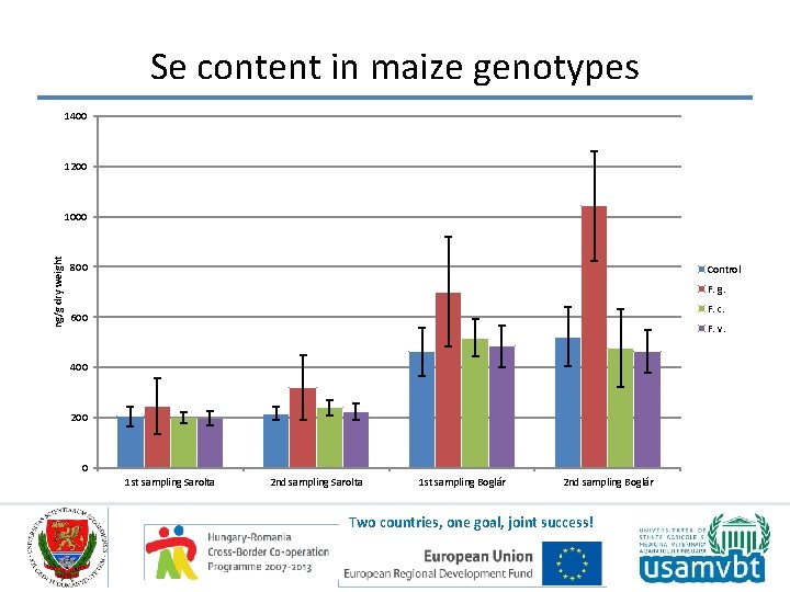 Se content in maize genotypes 1400 1200 ng/g dry weight 1000 800 Control F.