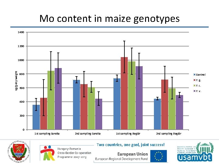 Mo content in maize genotypes 1400 1200 ng/g dry weight 1000 800 Control F.