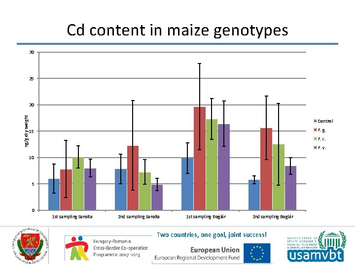 Cd content in maize genotypes 30 25 ng/g dry weight 20 Control F. g.