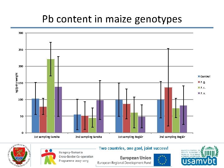 Pb content in maize genotypes 300 250 ng/g dry weight 200 Control F. g.