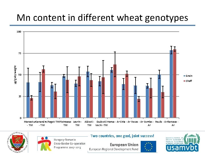 Mn content in different wheat genotypes 100 µg/g dry weight 75 50 Grain Chaff