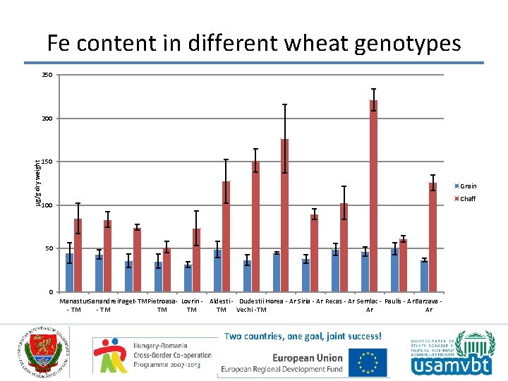 Fe content in different wheat genotypes 250 µg/g dry weight 200 150 Grain Chaff