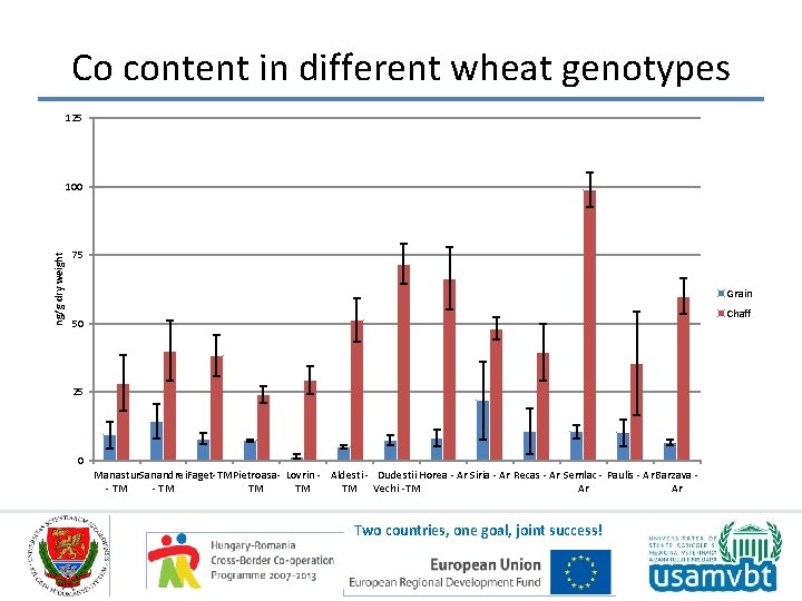 Co content in different wheat genotypes 125 ng/g dry weight 100 75 Grain Chaff