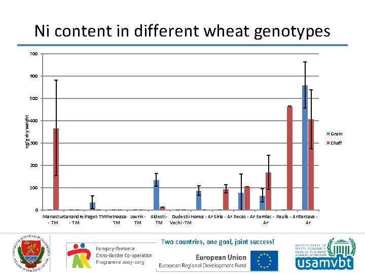 Ni content in different wheat genotypes 700 600 ng/g dry weight 500 400 Grain