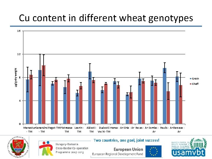 Cu content in different wheat genotypes 16 µg/g dry weight 12 8 Grain Chaff