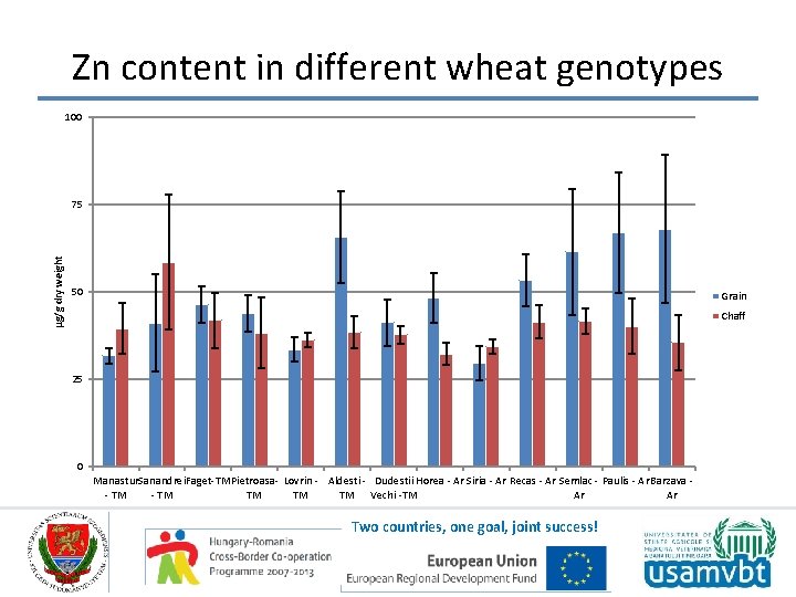 Zn content in different wheat genotypes 100 µg/g dry weight 75 50 Grain Chaff