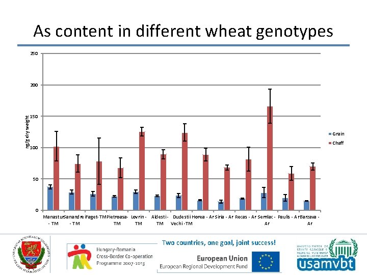 As content in different wheat genotypes 250 ng/g dry weight 200 150 Grain Chaff